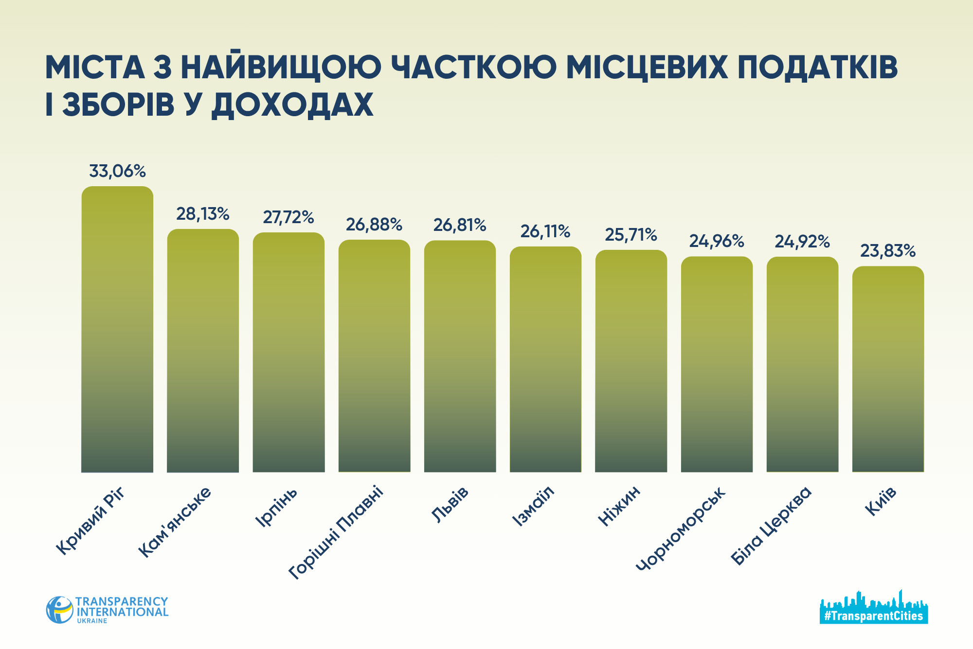 2 публ фінанси 50 міст.png